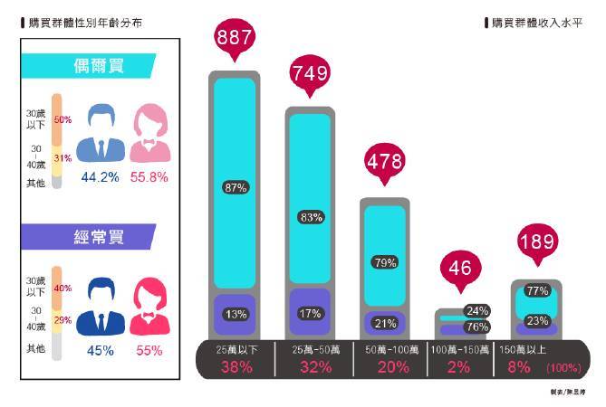 中國藝術品消費者圖像，性別、收入、年齡與購買頻率。圖/帝圖科技文化陳昱婷製。